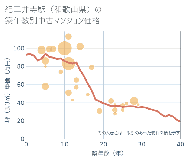 紀三井寺駅(和歌山県)の築年数別の中古マンション坪単価