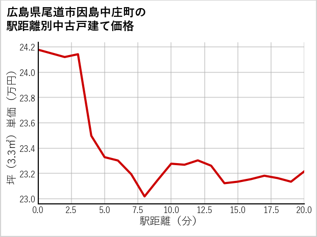 広島県尾道市因島中庄町の徒歩距離別の中古戸建て坪単価