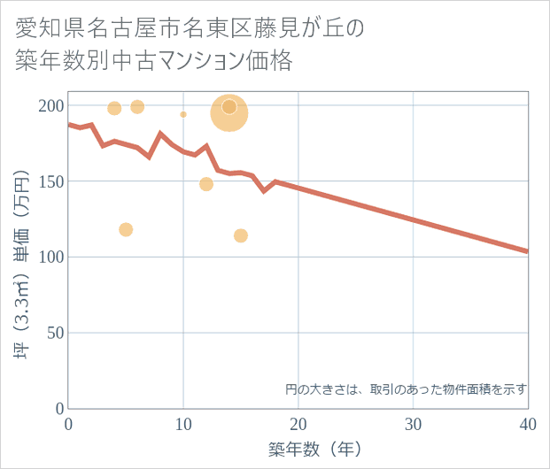 愛知県名古屋市名東区藤見が丘の築年数別の中古マンション坪単価