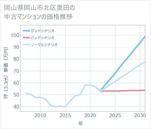 岡山県岡山市北区奥田の中古マンション価格推移