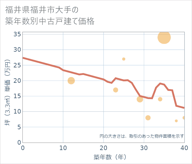 福井県福井市大手の築年数別の中古戸建て坪単価