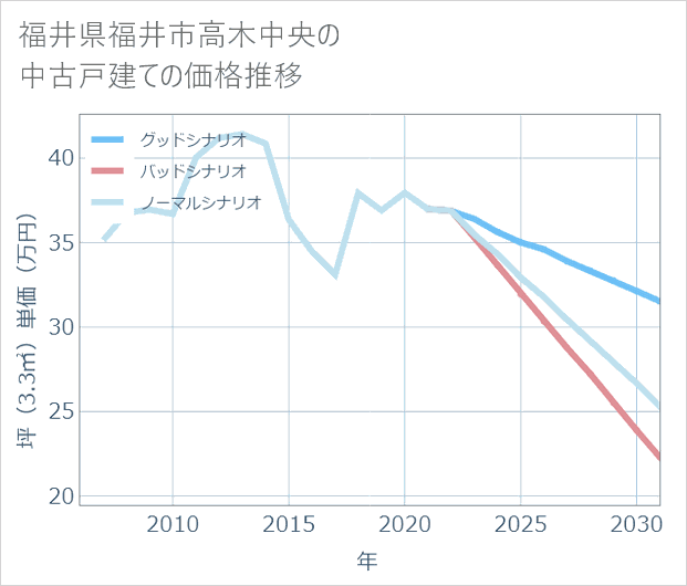 福井県福井市高木中央の中古戸建て価格推移