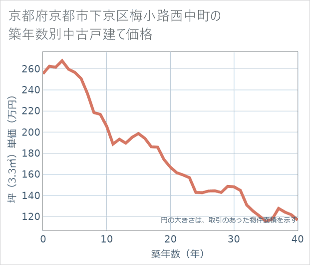京都府京都市下京区梅小路西中町の築年数別の中古戸建て坪単価