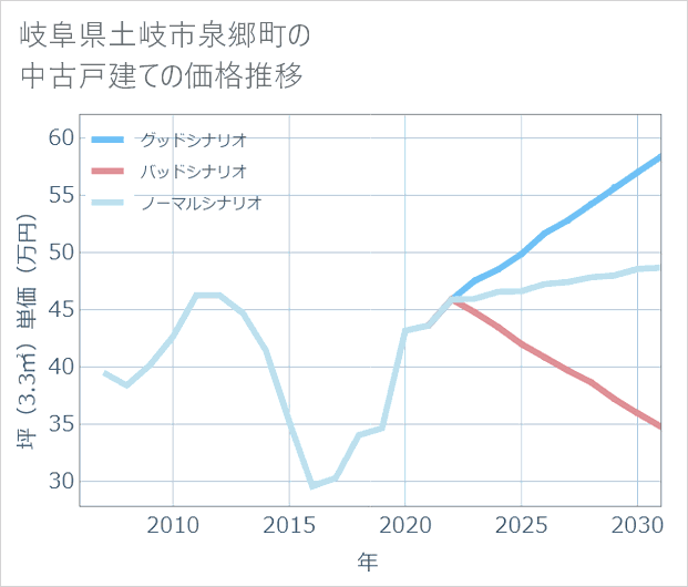 岐阜県土岐市泉郷町の中古戸建て価格推移