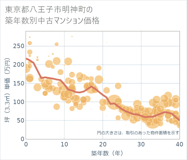 東京都八王子市明神町の築年数別の中古マンション坪単価