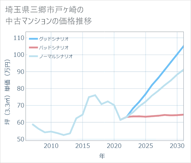 埼玉県三郷市戸ケ崎の中古マンション価格推移