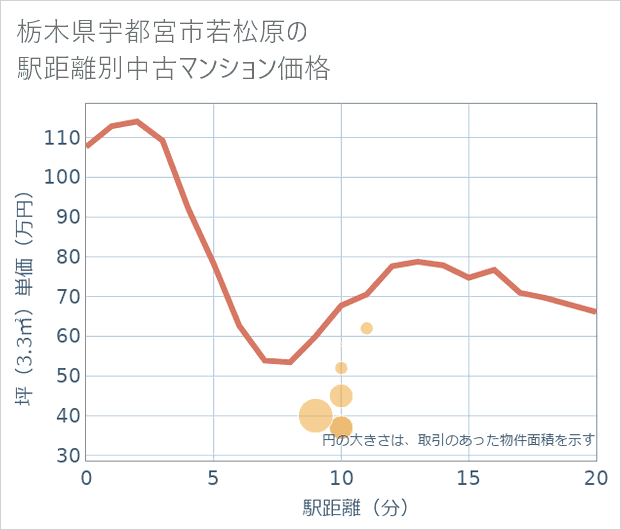 栃木県宇都宮市若松原の徒歩距離別の中古マンション坪単価