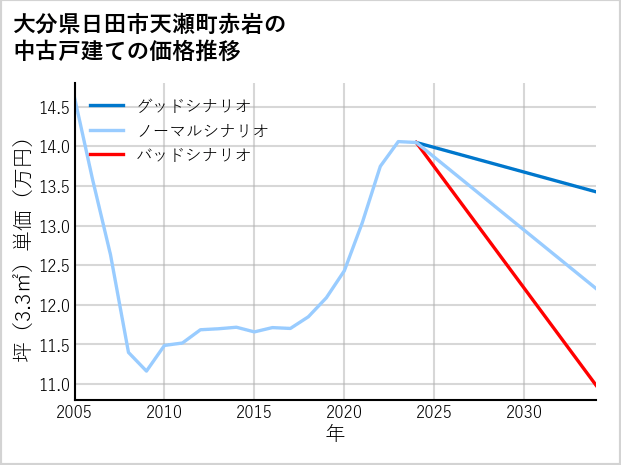 大分県日田市天瀬町赤岩の中古戸建て価格推移