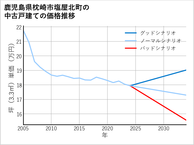 鹿児島県枕崎市塩屋北町の中古戸建て価格推移