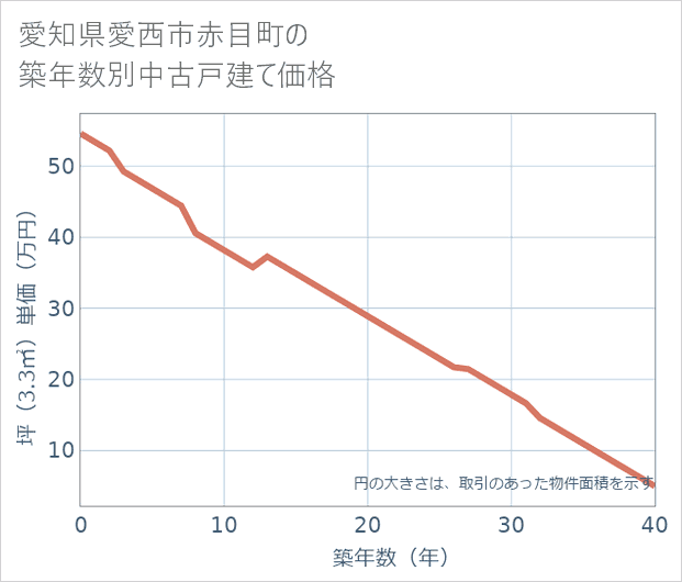 愛知県愛西市赤目町の築年数別の中古戸建て坪単価