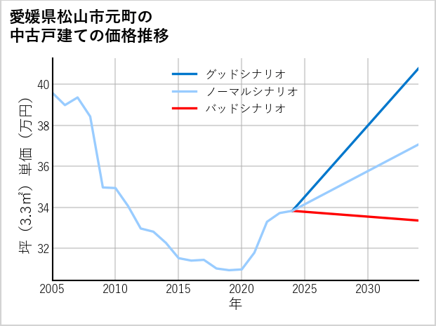 愛媛県松山市元町の中古戸建て価格推移