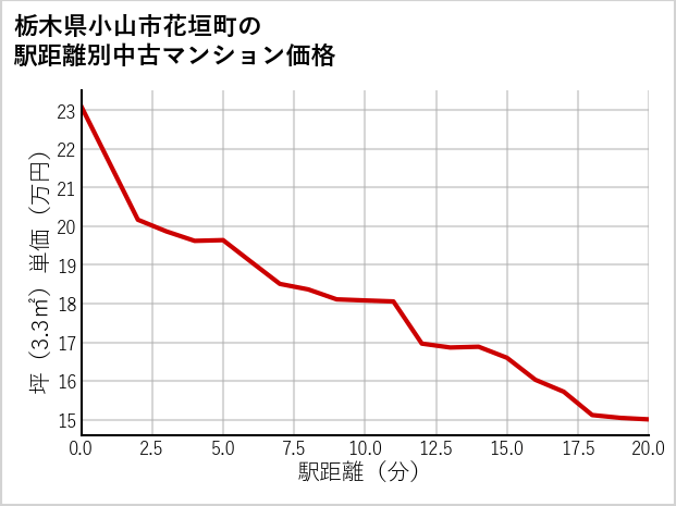 栃木県小山市花垣町の徒歩距離別の中古マンション坪単価