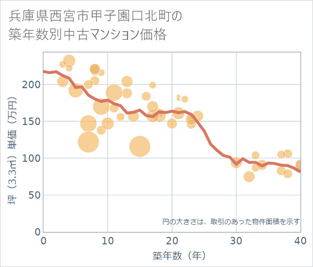 兵庫県西宮市甲子園口北町の築年数別の中古マンション坪単価