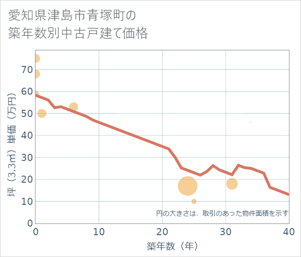 愛知県津島市青塚町の築年数別の中古戸建て坪単価