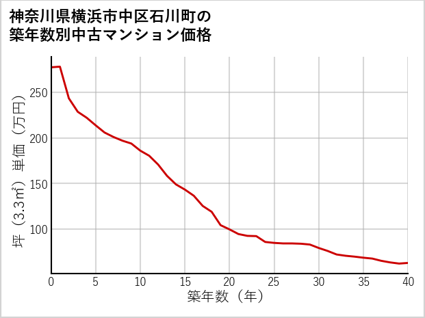 神奈川県横浜市中区石川町の築年数別の中古マンション坪単価
