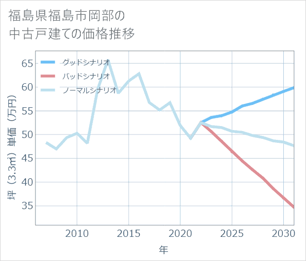 福島県福島市岡部の中古戸建て価格推移