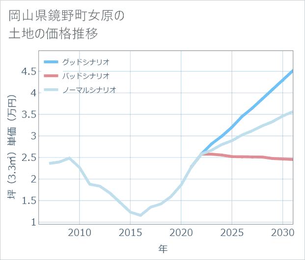 岡山県鏡野町女原の土地価格推移