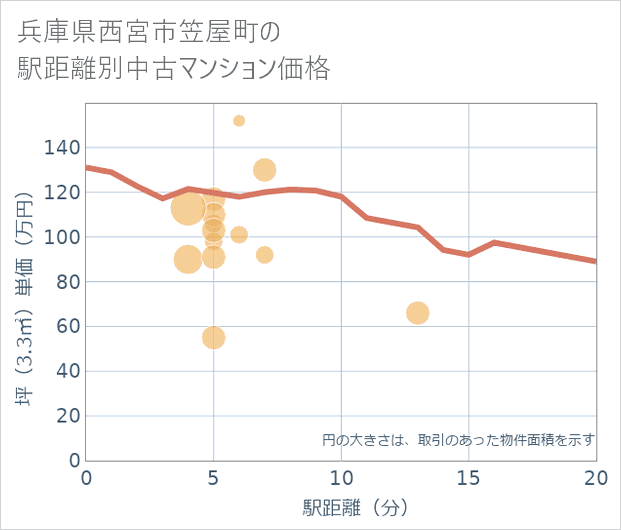 兵庫県西宮市笠屋町の徒歩距離別の中古マンション坪単価