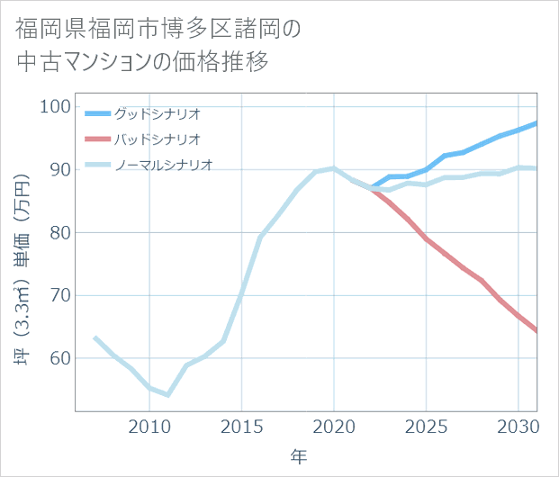 福岡県福岡市博多区諸岡の中古マンション価格推移
