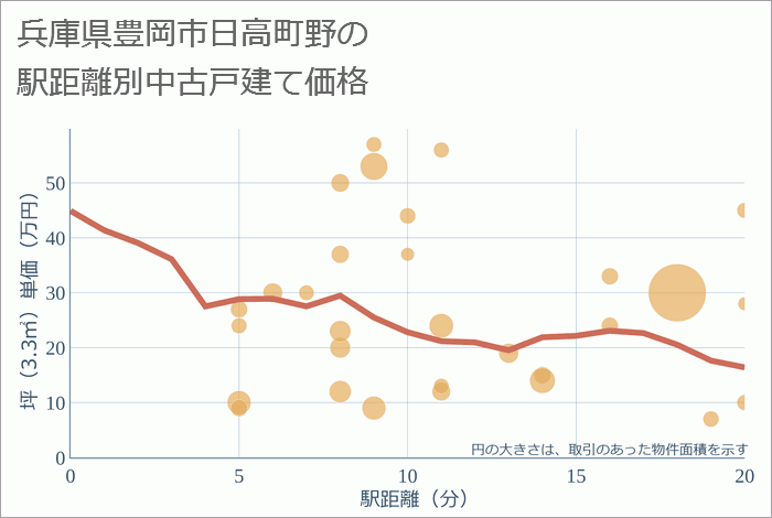 兵庫県豊岡市日高町野の徒歩距離別の中古戸建て坪単価