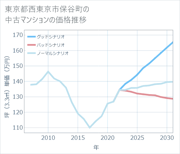 東京都西東京市保谷町の中古マンション価格推移