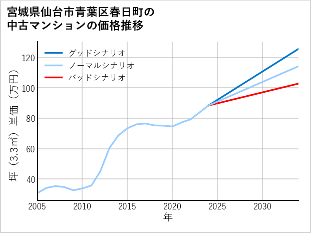 宮城県仙台市青葉区春日町の中古マンション価格推移