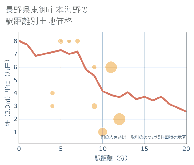 長野県東御市本海野の徒歩距離別の土地坪単価