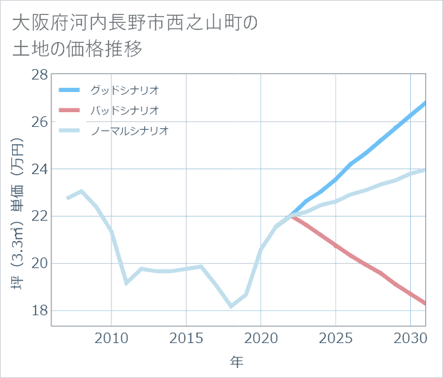 大阪府河内長野市西之山町の土地価格推移