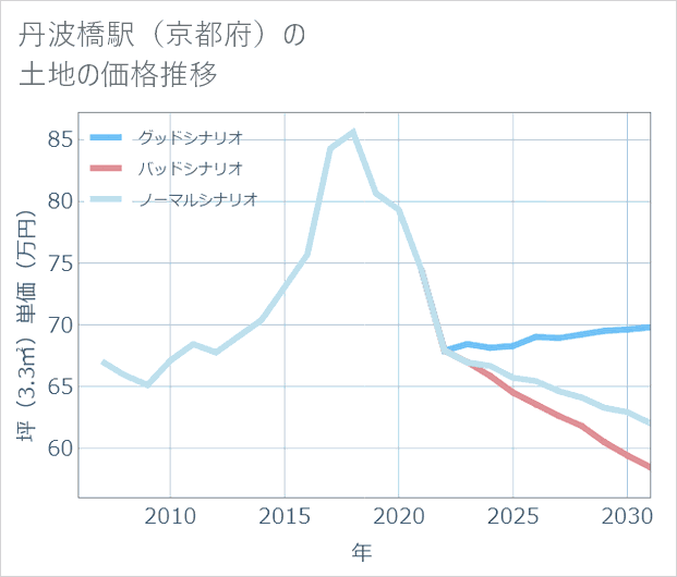 丹波橋駅(京都府)の土地価格推移