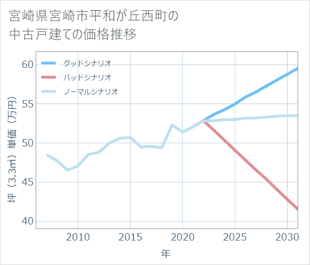宮崎県宮崎市平和が丘西町の中古戸建て価格推移