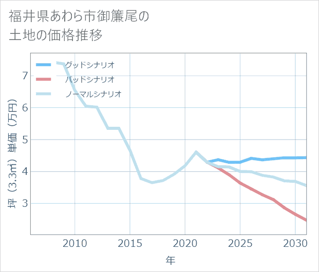 福井県あわら市御簾尾の土地価格推移