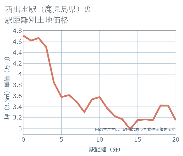 西出水駅(鹿児島県)の徒歩距離別の土地坪単価