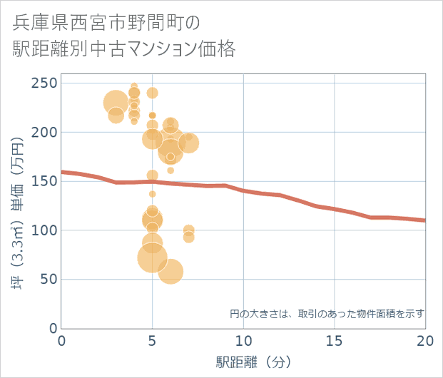 兵庫県西宮市野間町の徒歩距離別の中古マンション坪単価