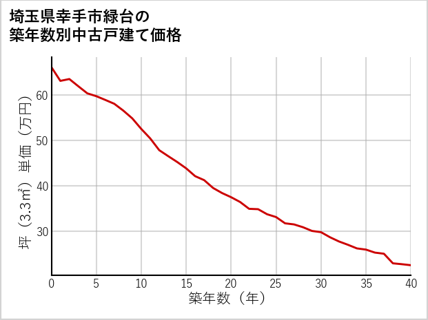 埼玉県幸手市緑台の築年数別の中古戸建て坪単価