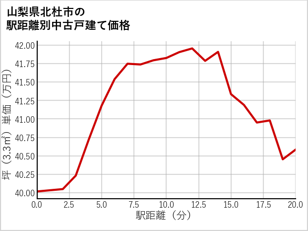 山梨県北杜市の徒歩距離別の中古戸建て坪単価