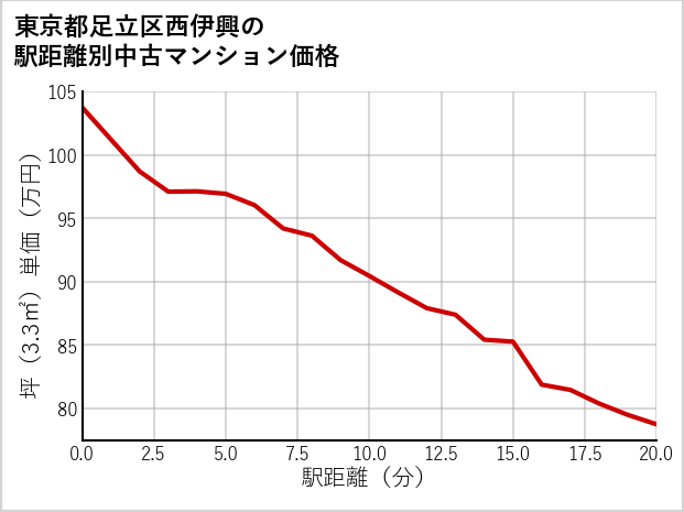 東京都足立区西伊興の徒歩距離別の中古マンション坪単価