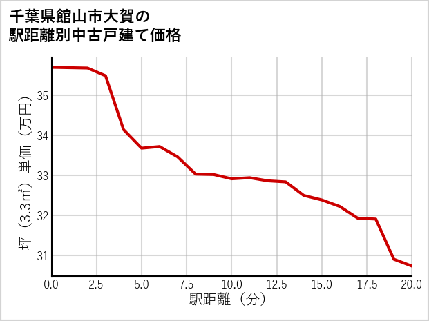 千葉県館山市大賀の徒歩距離別の中古戸建て坪単価