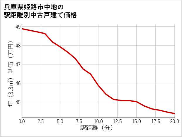 兵庫県姫路市中地の徒歩距離別の中古戸建て坪単価