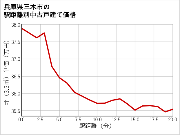 兵庫県三木市の徒歩距離別の中古戸建て坪単価