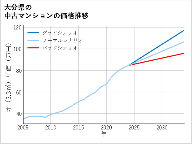 大分県の中古マンション価格推移