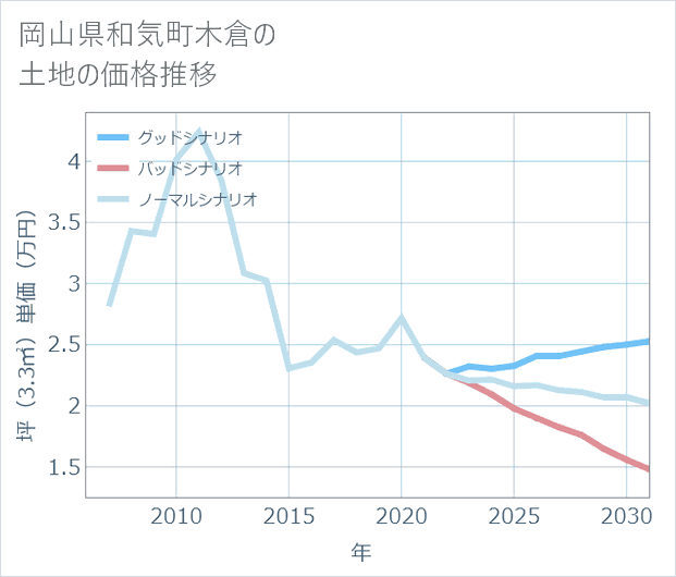 岡山県和気町木倉の土地価格推移