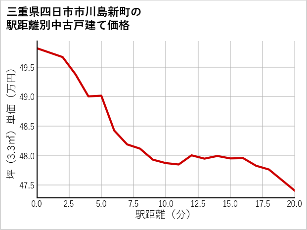 三重県四日市市川島新町の徒歩距離別の中古戸建て坪単価