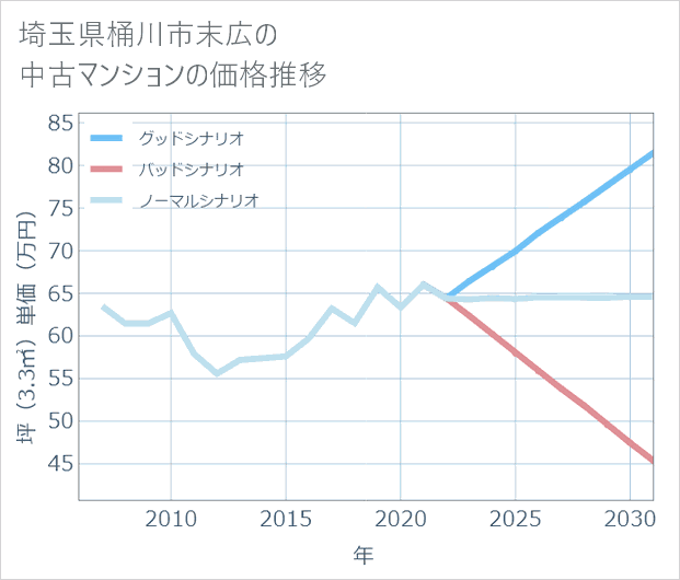 埼玉県桶川市末広の中古マンション価格推移