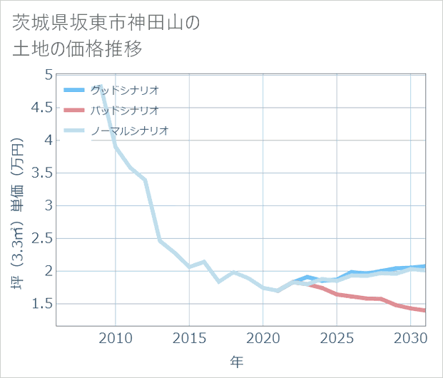 茨城県坂東市神田山の土地価格推移