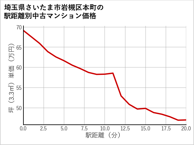 埼玉県さいたま市岩槻区本町の徒歩距離別の中古マンション坪単価