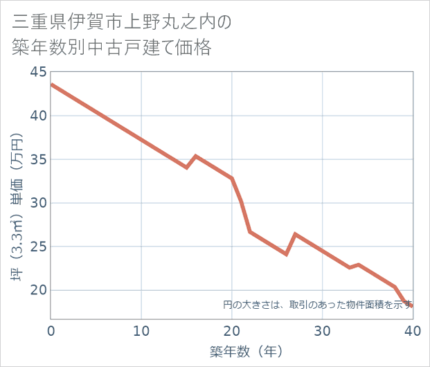 三重県伊賀市上野丸之内の築年数別の中古戸建て坪単価