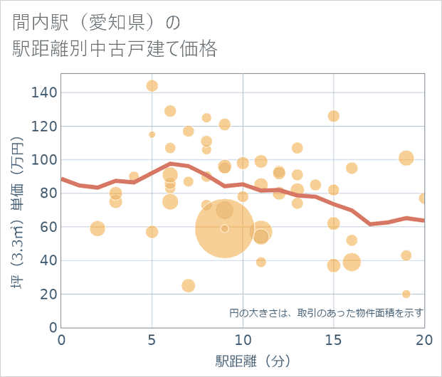 間内駅(愛知県)の徒歩距離別の中古戸建て坪単価