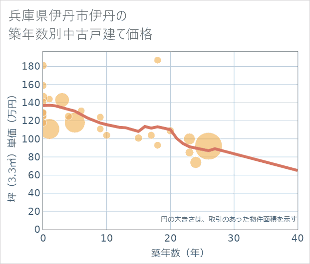 兵庫県伊丹市伊丹の築年数別の中古戸建て坪単価