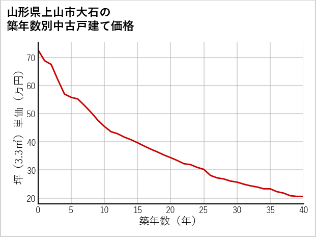 山形県上山市大石の築年数別の中古戸建て坪単価