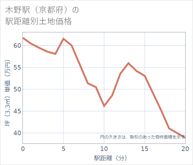 木野駅(京都府)の徒歩距離別の土地坪単価